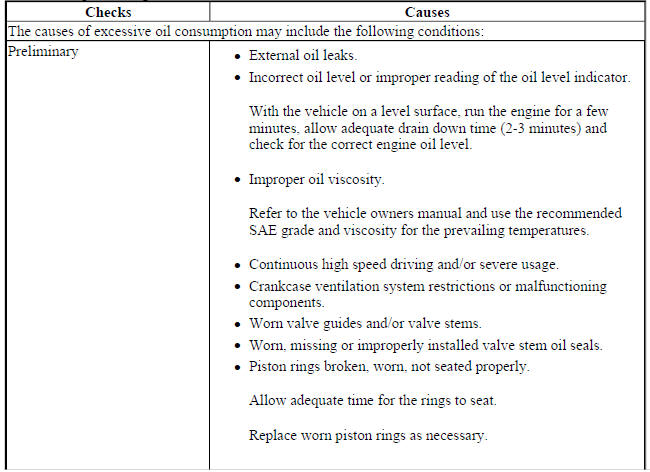Oil Consumption Diagnosis