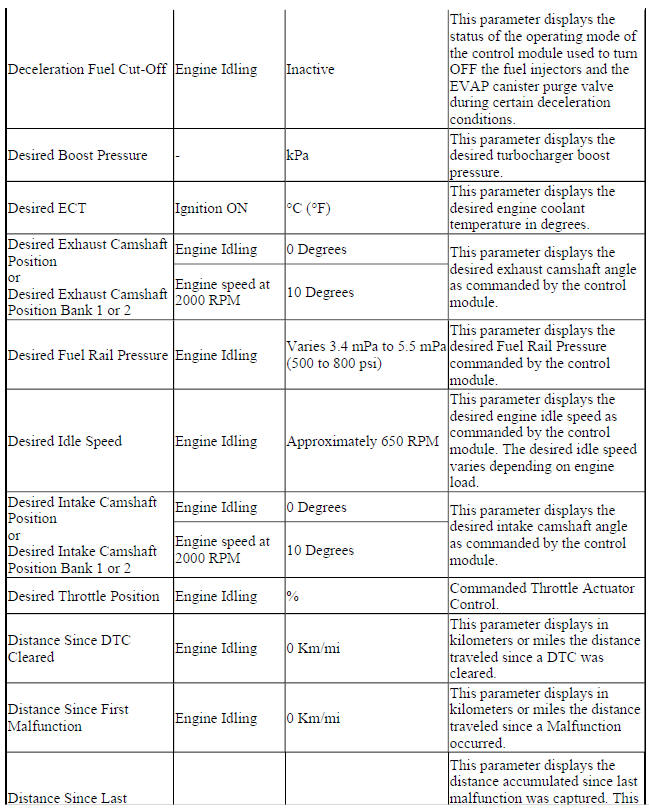 Engine Control Module Scan Tool Data