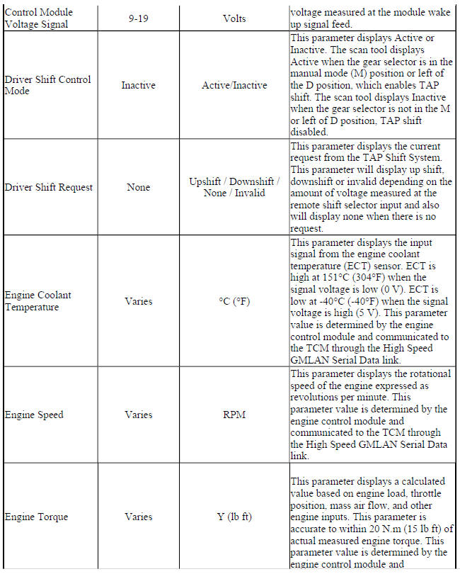 Scan Tool Data Parameters