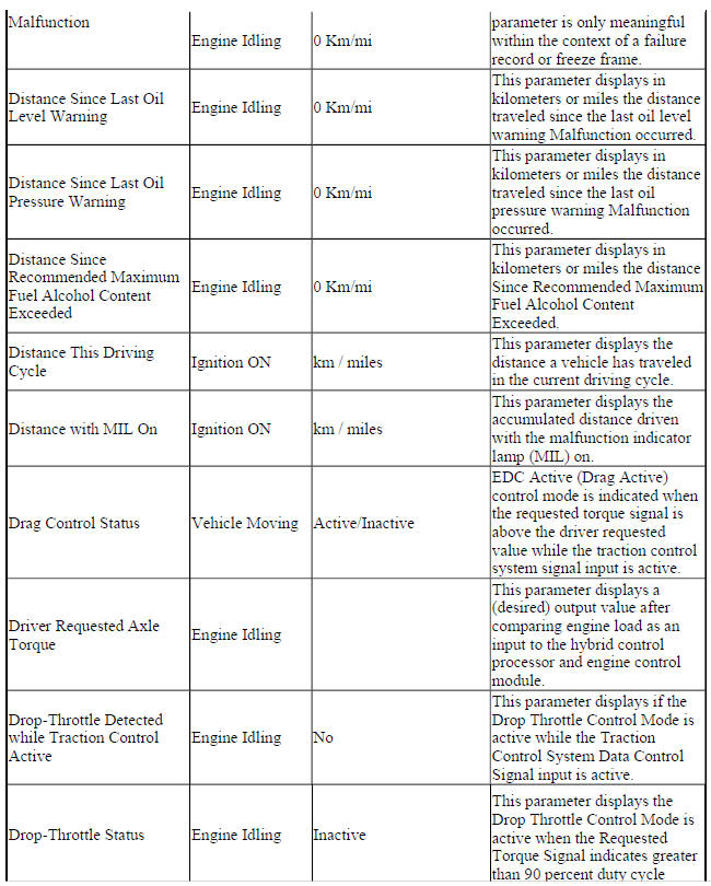 Engine Control Module Scan Tool Data