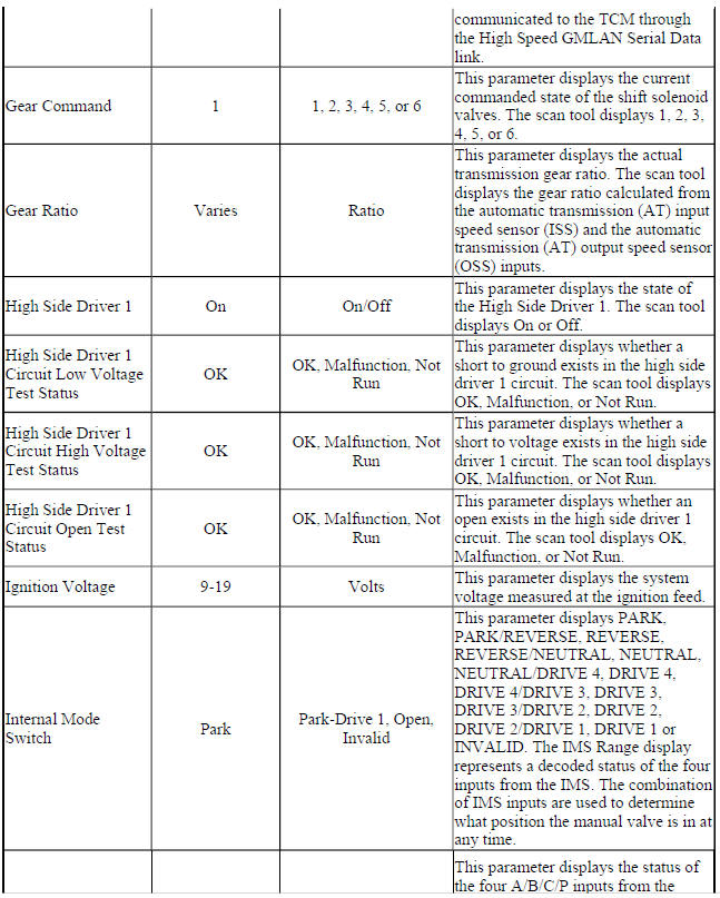 Scan Tool Data Parameters