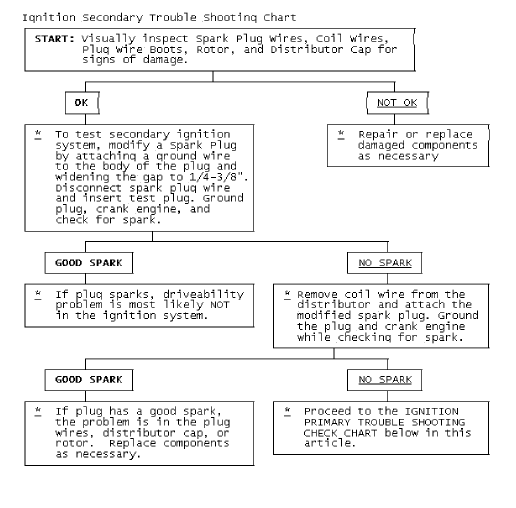 Fig. 1: Ignition Secondary Trouble Shooting Chart