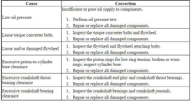 Engine Noise Under Load