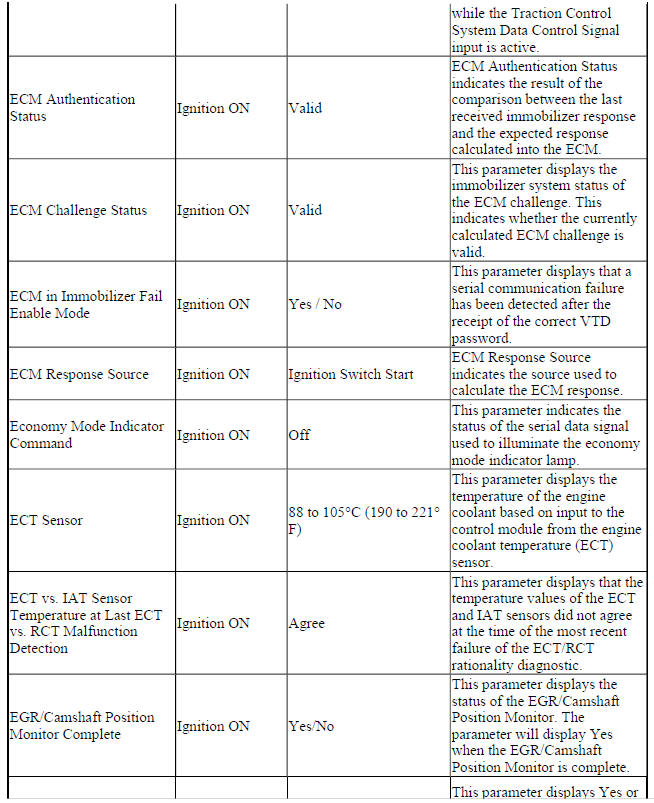 Engine Control Module Scan Tool Data