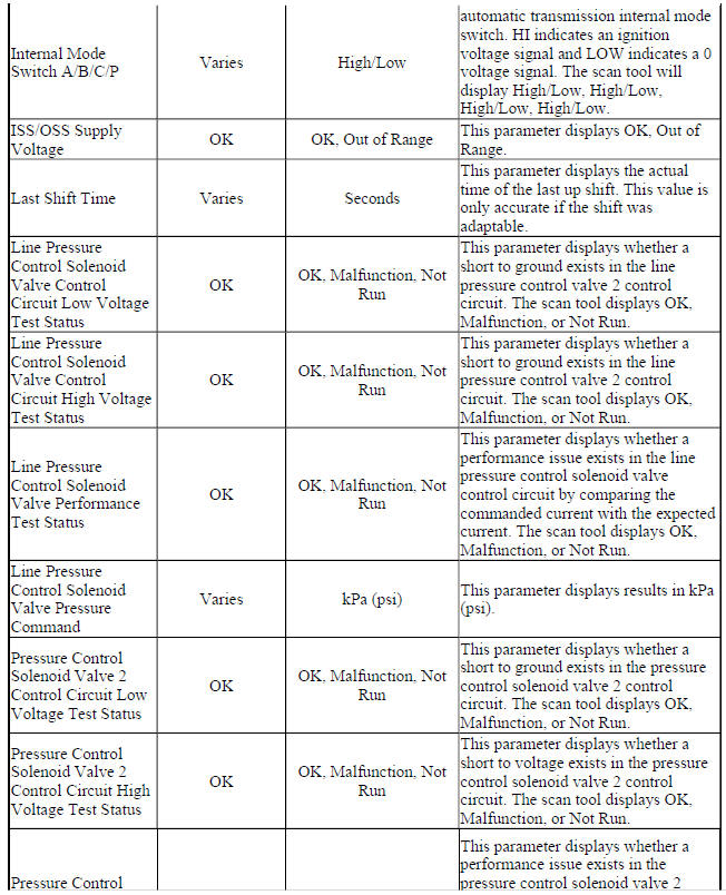 Scan Tool Data Parameters