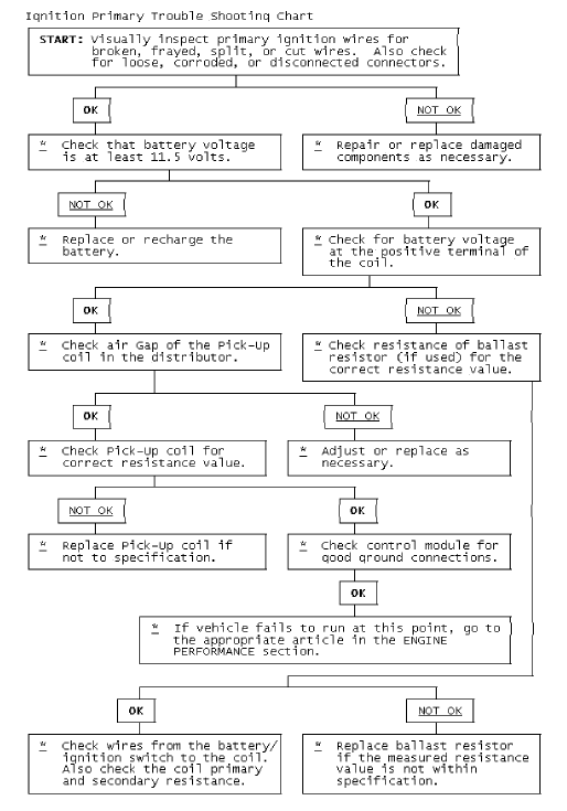 Fig. 2: Ignition Primary Trouble Shooting Chart