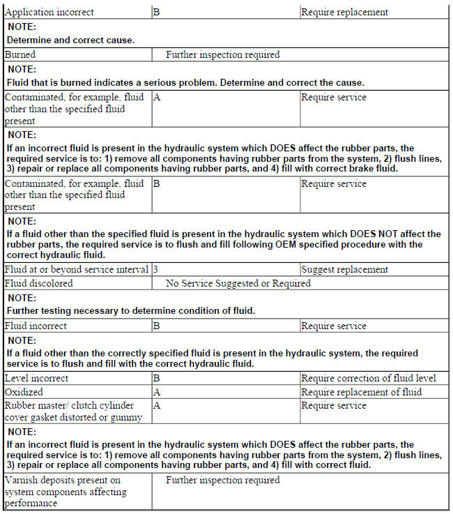 FLUIDS AND LUBRICANTS