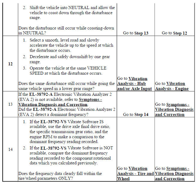 Vibration Analysis - Road Testing