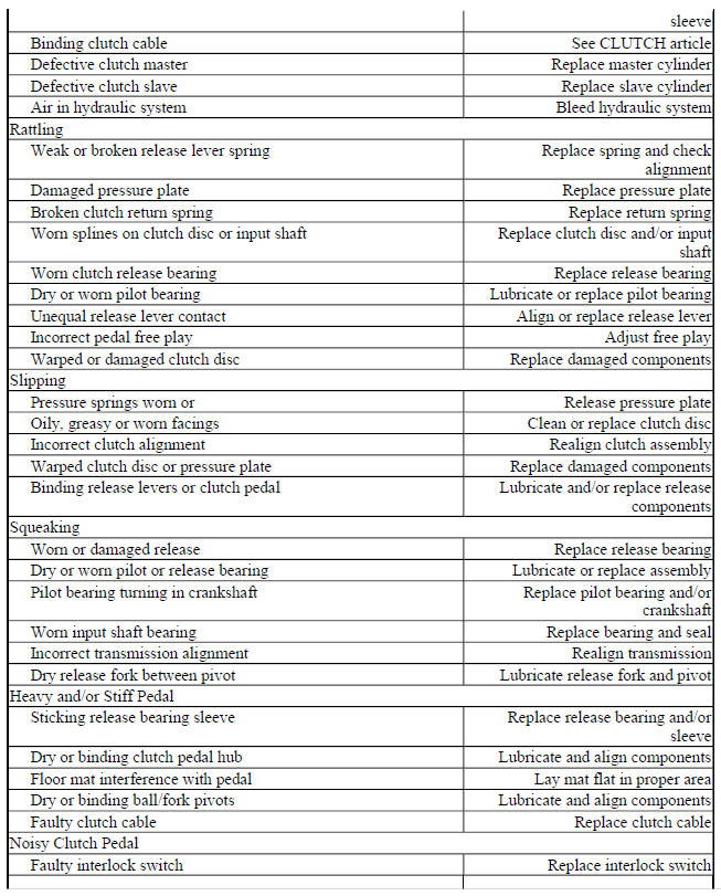 BASIC CLUTCH TROUBLE SHOOTING CHART
