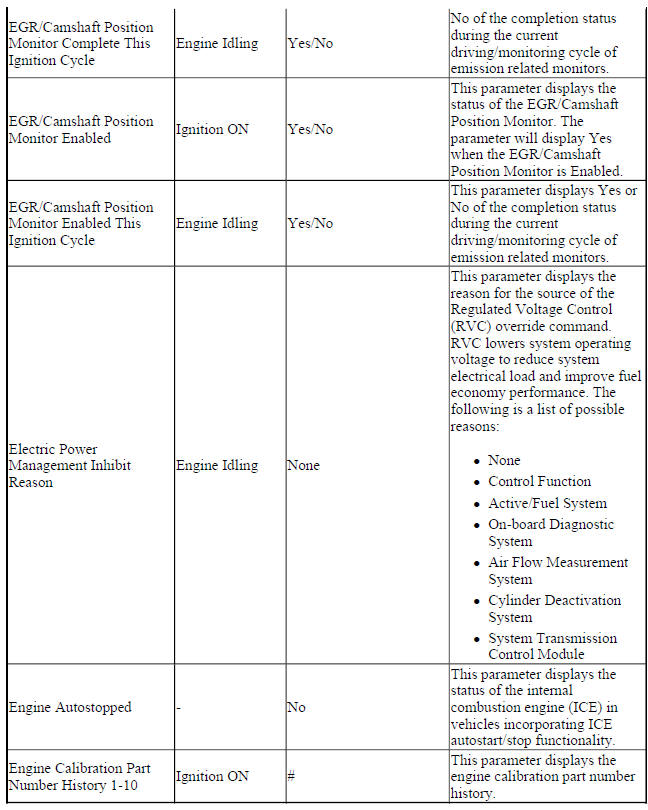 Engine Control Module Scan Tool Data