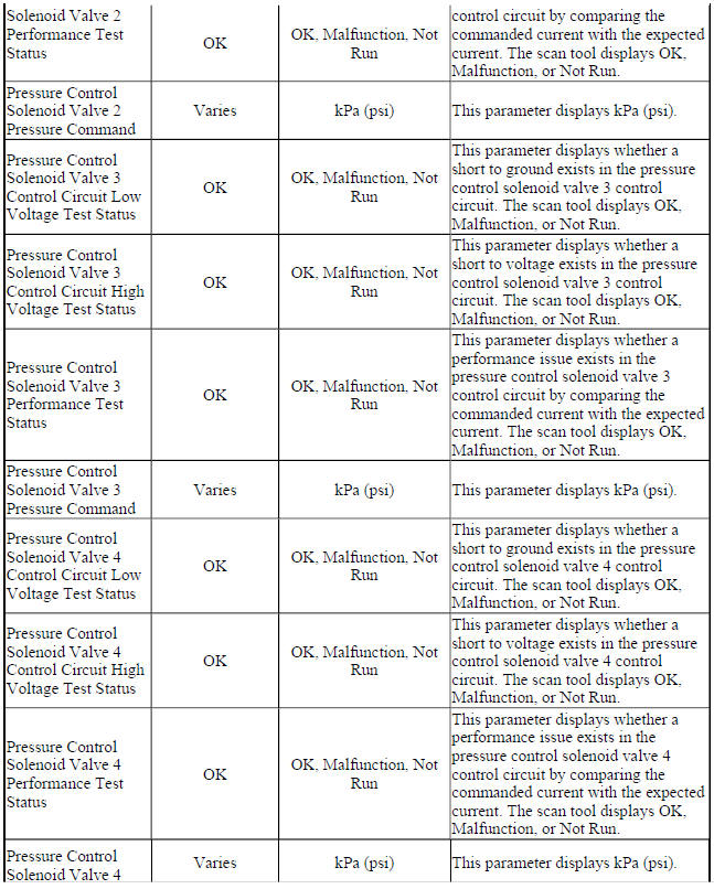 Scan Tool Data Parameters