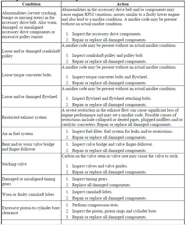 Base Engine Misfire without Internal Engine Noises