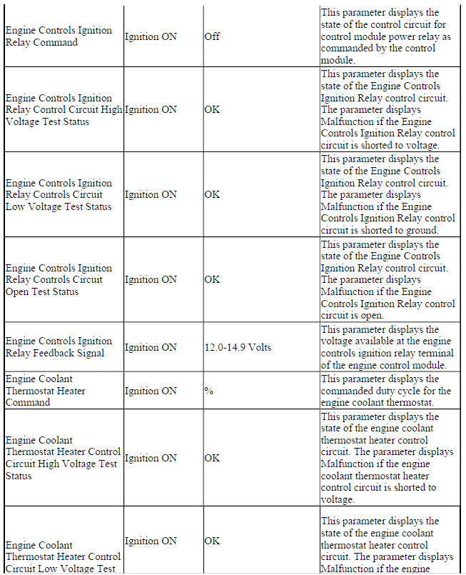 Engine Control Module Scan Tool Data