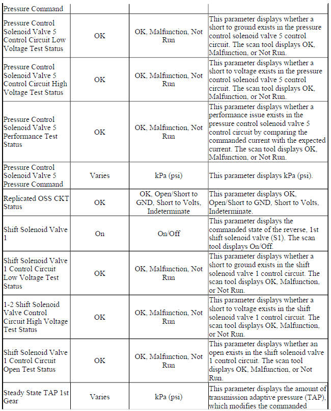 Scan Tool Data Parameters