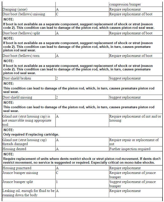 SHOCK ABSORBERS, STRUT CARTRIDGES AND STRUT ASSEMBLIES