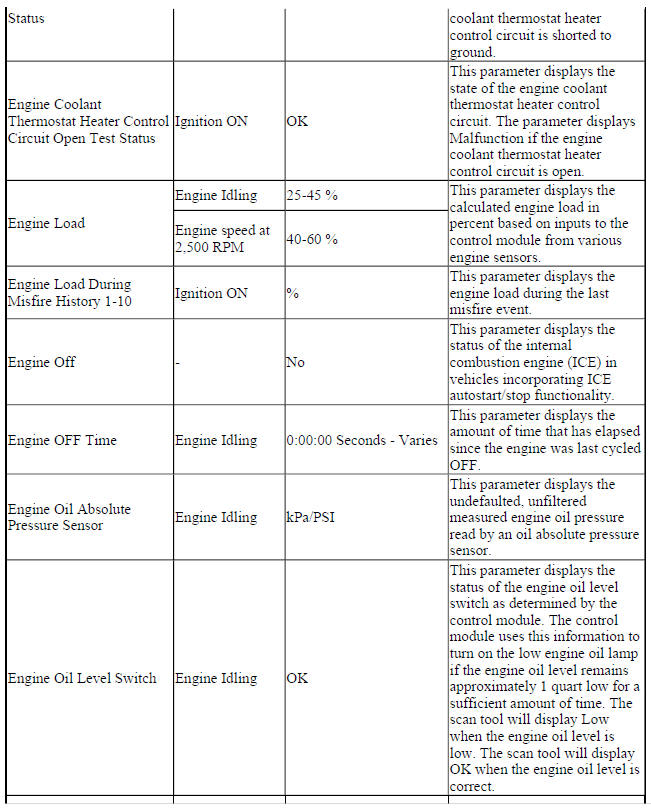 Engine Control Module Scan Tool Data