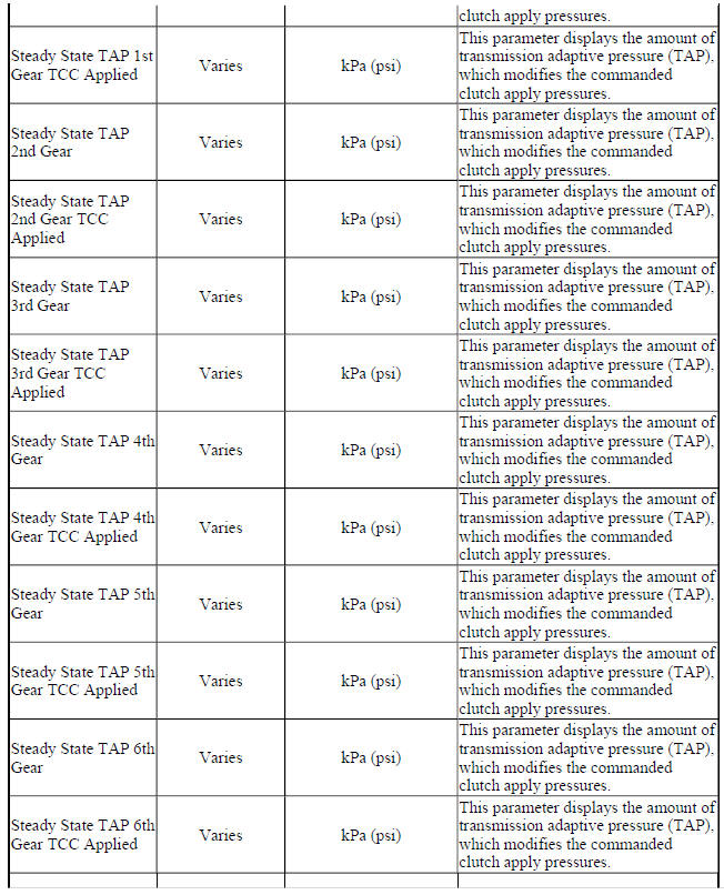 Scan Tool Data Parameters