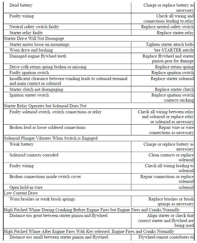 BASIC STARTER TROUBLE SHOOTING CHART