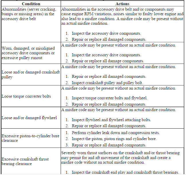 Base Engine Misfire with Abnormal Internal Lower Engine Noises