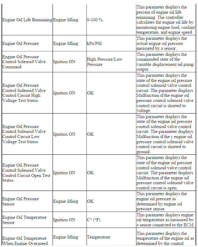 Engine Control Module Scan Tool Data