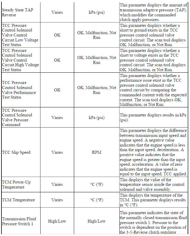 Scan Tool Data Parameters