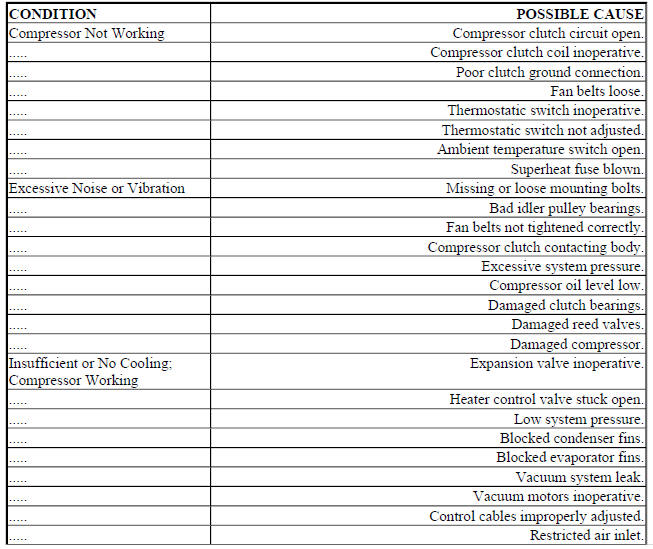 BASIC AIR CONDITIONING TROUBLE SHOOTING CHART