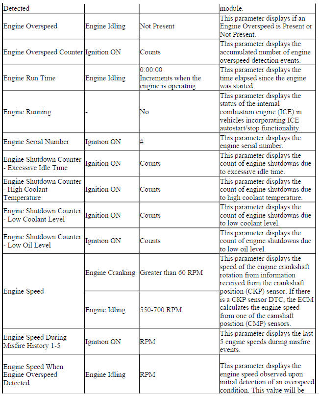 Engine Control Module Scan Tool Data
