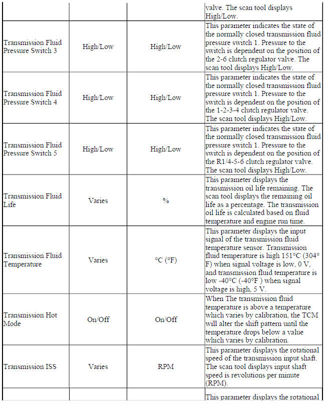 Scan Tool Data Parameters