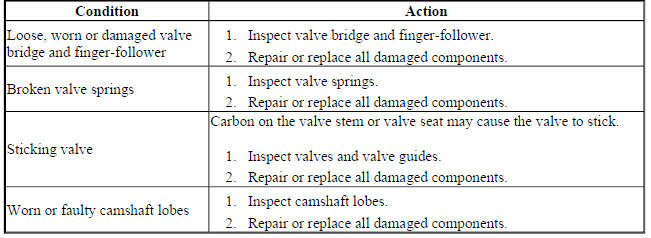 Base Engine Misfire with Abnormal Valve Train Noise