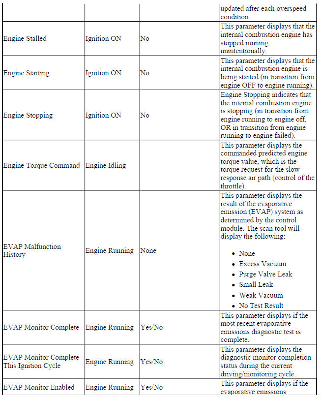 Engine Control Module Scan Tool Data