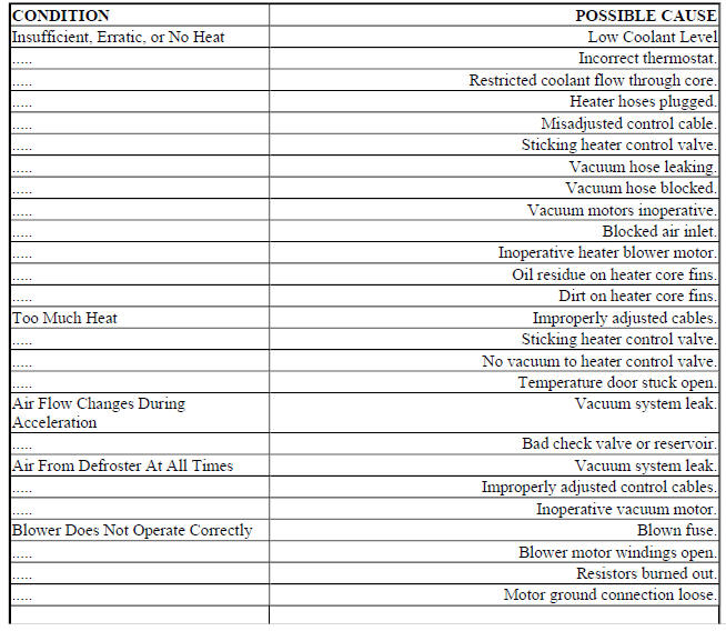 BASIC HEATER SYSTEM TROUBLE SHOOTING CHART
