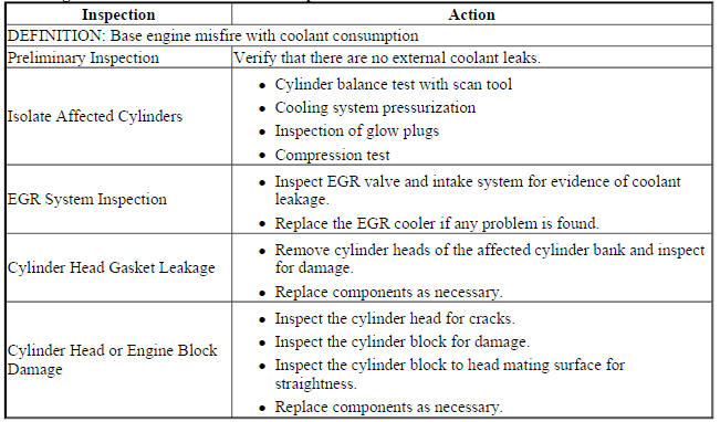 Base Engine Misfire with Coolant Consumption