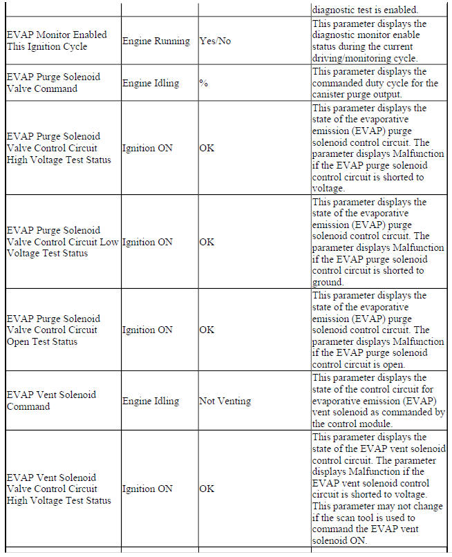 Engine Control Module Scan Tool Data