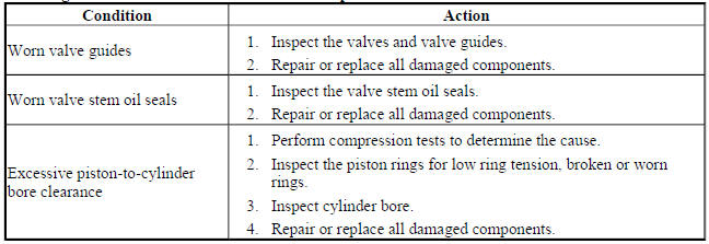 Base Engine Misfire with Excessive Oil Consumption