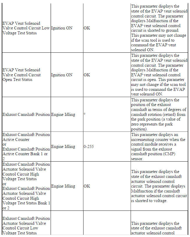 Engine Control Module Scan Tool Data
