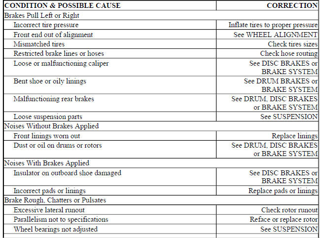 BRAKE SYSTEM TROUBLE SHOOTING CHART