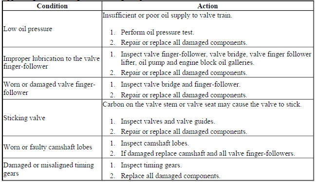 Upper Engine Noise, Regardless of Engine Speed