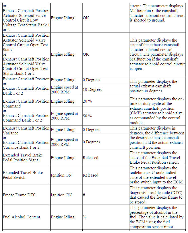 Engine Control Module Scan Tool Data