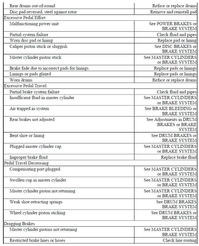 BRAKE SYSTEM TROUBLE SHOOTING CHART