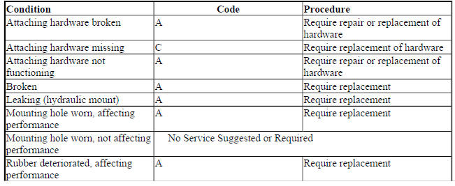 MOUNTS (ENGINE, TRANSAXLE AND TRANSMISSION)