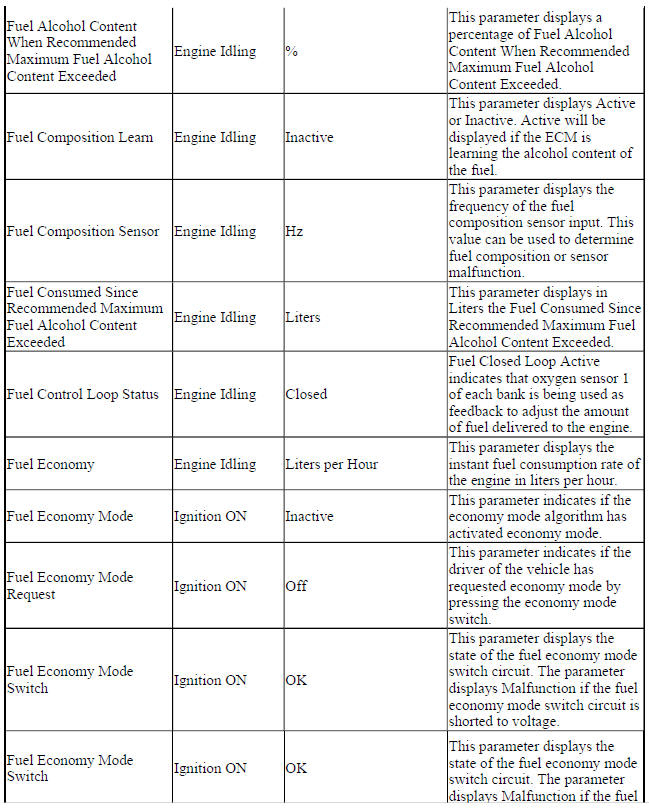 Engine Control Module Scan Tool Data