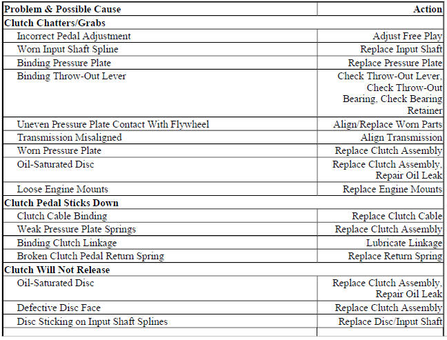 CLUTCH TROUBLE SHOOTING