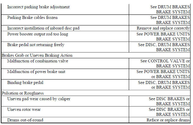 BRAKE SYSTEM TROUBLE SHOOTING CHART