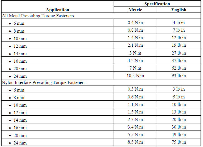 Metric Prevailing Torque Fastener Minimum Torque Development
