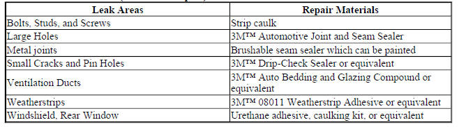 Recommended Materials (Waterleak Repair)