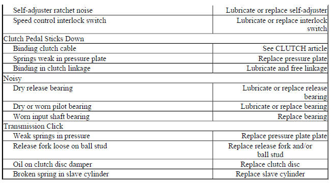 BASIC CLUTCH TROUBLE SHOOTING CHART