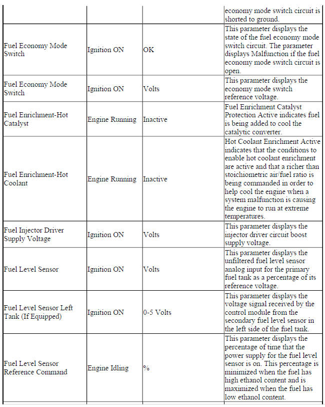 Engine Control Module Scan Tool Data