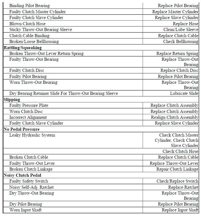 CLUTCH TROUBLE SHOOTING
