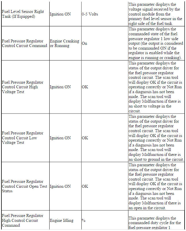 Engine Control Module Scan Tool Data