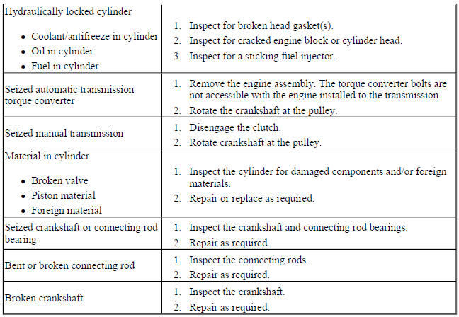 Engine Will Not Crank - Crankshaft Will Not Rotate